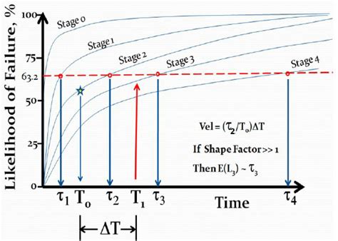 Image result for Neutralization Extrapolation Graph