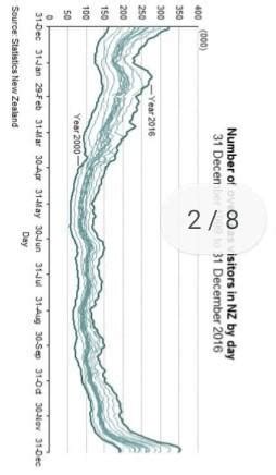 1. In the year ended December 2016, 3.5 million overseas visitors ...
