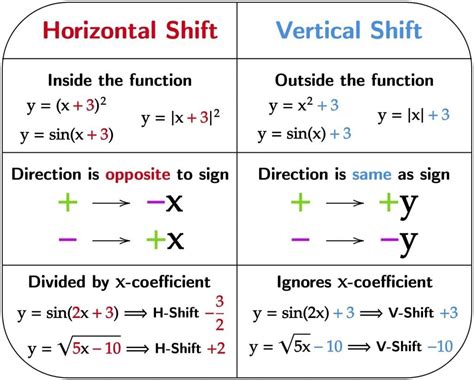 Image result for Graph Horizontal Shift