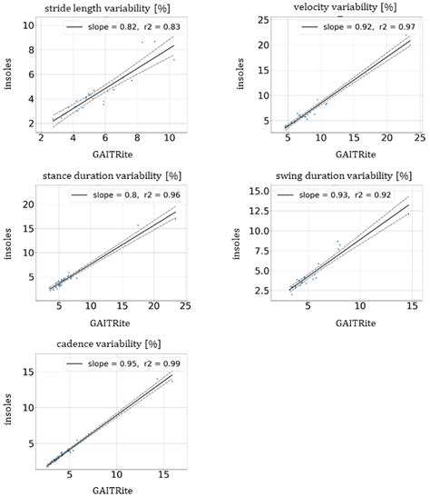 Evaluation of the Validity and Reliability of Connected Insoles to ...