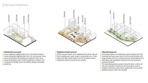 Compact district - Township masterplan | CEPT - Portfolio