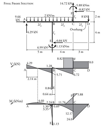 Image result for Moment Distribution Method Solved Examples