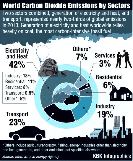 World carbon dioxide emissions by sectors - Photos,Images,Gallery - 35502