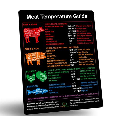 Best Meat Temperature Guide + Butcher’s Cuts Chart Magnet Lamb Pork ...