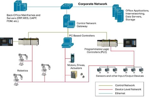 Image result for Fieldbus Control System
