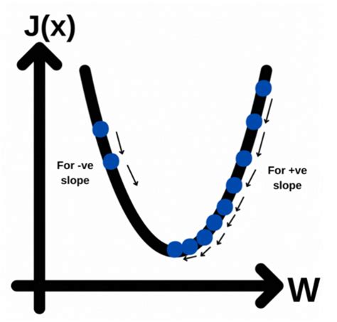 Algorithme du gradient Gradient Descent Explained 的图像结果