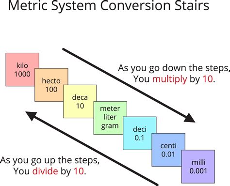 Metric system conversion stairs — lesson. Mathematics State Board, Class 6.