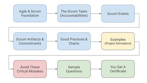 Scrum Master Tutorial 的图像结果