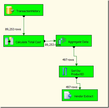Image result for ETL Process in SQL Server
