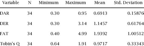 Image result for Descriptive Statistics Table Example
