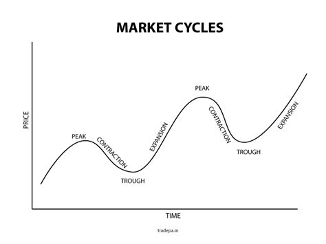 Trends in Market Cycles Every Investor Should Know | Tradepa