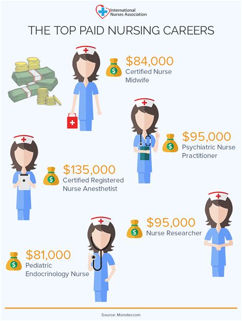 Which Nursing Job Is The Highest Paid at Terri Kent blog