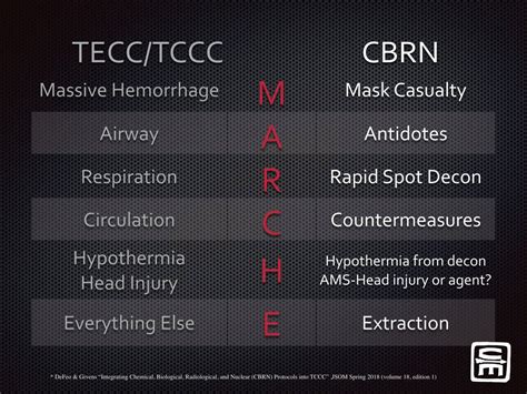 Image result for March Algorithm Tccc Hand Out