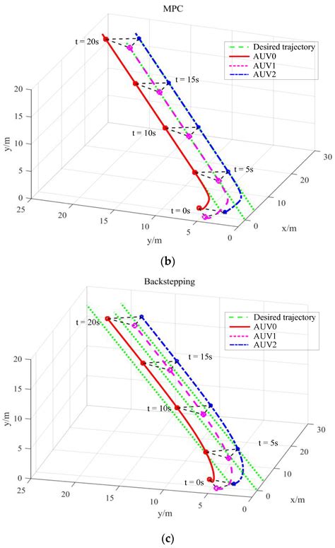 Multiple Autonomous Underwater Vehicle Formation Obstacle Avoidance ...