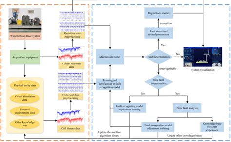 Fault Diagnosis of Wind Turbine Planetary Gear Based on a Digital Twin