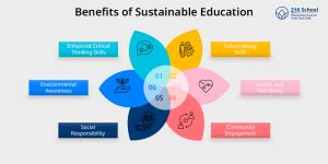 Sustainable Education: Benefits, Examples and More - 21K School India