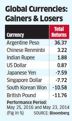 Sturdy rupee may wilt less in a US Fed rate hike storm - The Economic Times