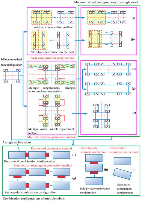 Topological Design Methods for Mecanum Wheel Configurations of an ...