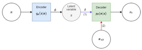 Informative Language Encoding by Variational Autoencoders Using Transformer