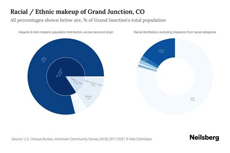 Grand Junction, CO Population by Race & Ethnicity - 2023 | Neilsberg