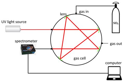 Research on an Ultraviolet Spectral Denoising Algorithm Based on the ...