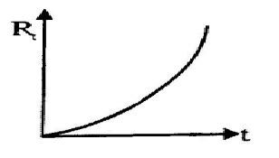 The resistance Rt of a conductor varies with temperature t as shown in ...