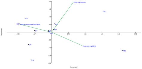 Extraction of Antioxidant Compounds from Brazilian Green Propolis Using ...