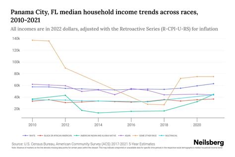 Panama City, FL Median Household Income By Race - 2025 Update | Neilsberg