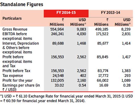 Consolidated Figures