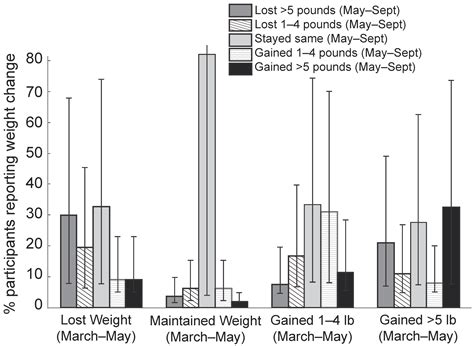 Longitudinal Weight Gain and Related Risk Behaviors during the COVID-19 ...