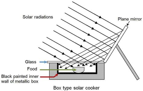 solar cooker diagram and working. fast! - Brainly.in