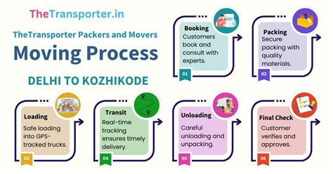 Packers and Movers from Delhi to Kozhikode | Seamless Move