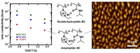 Ionic Conductivity and Assembled Structures of Imidazolium Salt-Based ...