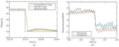 Validation of a Coupled Electrical and Hydrodynamic Simulation Model ...