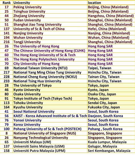 World's Top Universities