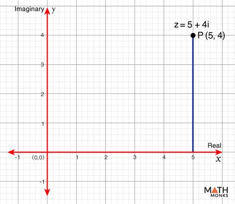 Image result for Graph Set of Complex Number