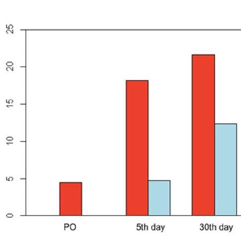 Image result for Distribution Bar Graph