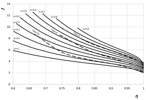 A New Methodology for Determining the Friction Factor