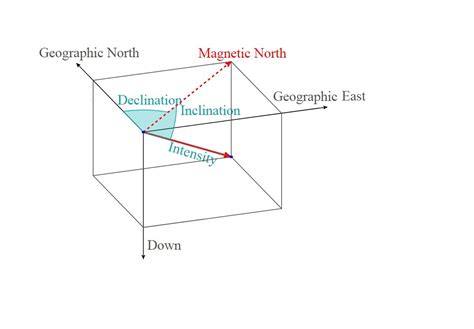 The direction of magnetic field at any location on the earth's surface ...