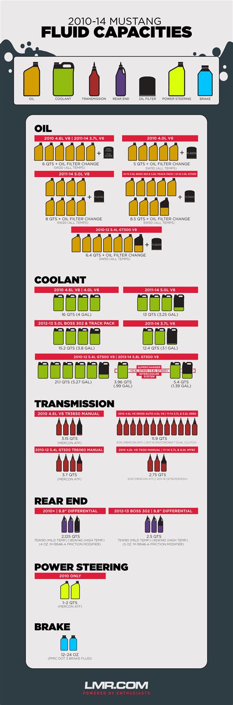 Ford Mustang Fluid Capacities | 2010-2014 - LMR.com