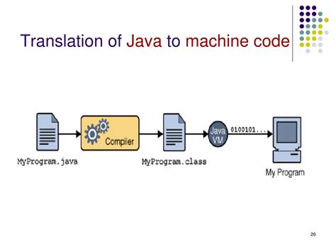 Image result for How Does Java Code. Get Transalted to the Screen