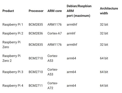 Image result for Raspberry OS 64-Bit