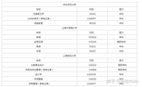 上海2022年自学考试主考院校及开考专业名单 - 知乎