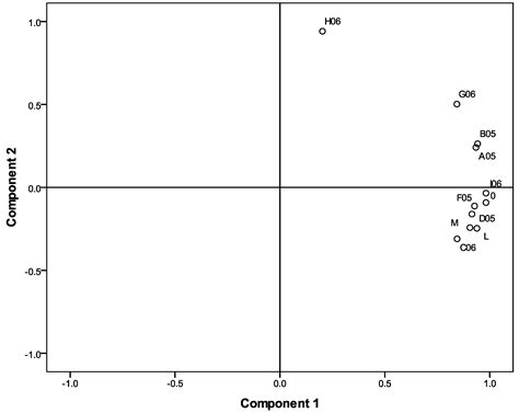 The Relationships between Phenolic Content, Pollen Diversity ...