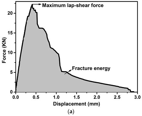 Analysis of Fracture Modes of Resistance Spot Welded Hot-Stamped Boron ...