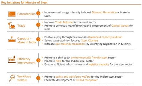 Several initiatives taken by the Ministry of Steel to support a ...