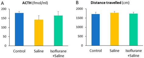 Pre-Test Manipulation by Intraperitoneal Saline Injection with or ...