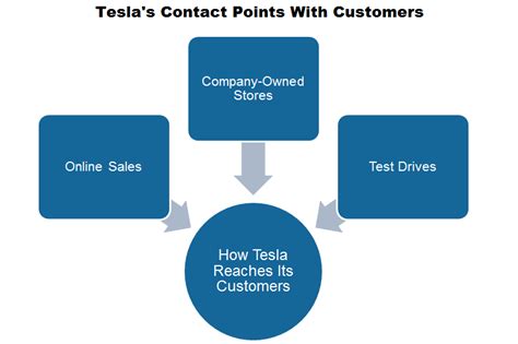 Tesla Business Model 的图像结果