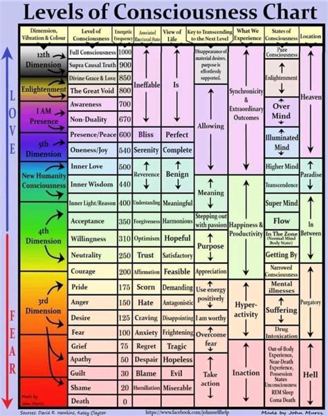 Chart on Levels of Consciousness, developed by David Hawkins.This Chart explains, how each ...