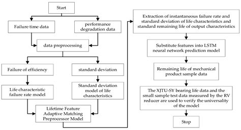 Adaptive Residual Life Prediction for Small Samples of Mechanical ...